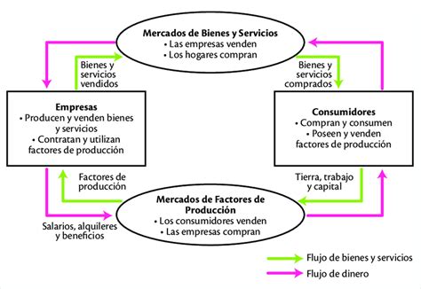 El flujo circular de la economía Fuente Reyes Download Scientific Diagram