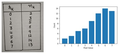 Histogram Equalization Theailearner