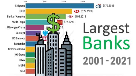 Largest Banks By Market Capitalization 2001 2021 Youtube