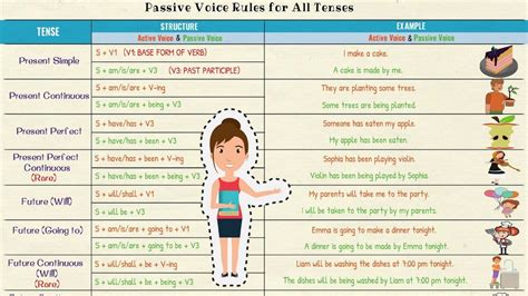 Active And Passive Voice Using PASSIVE VOICE With Different TENSES In