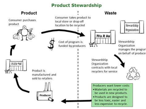 How Product Stewardship Works Northwest Product Stewardship Council