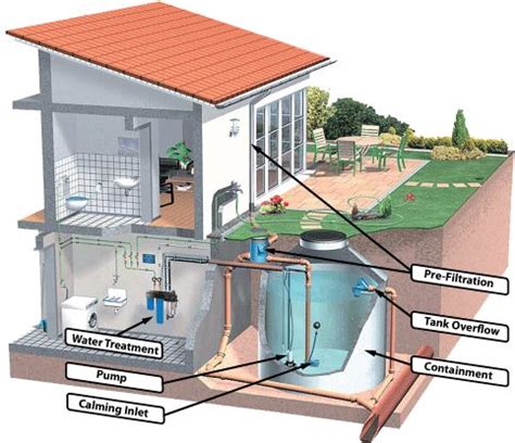 Install your rainwater harvesting system now! Domestic Rainwater Harvesting System | Water collection ...