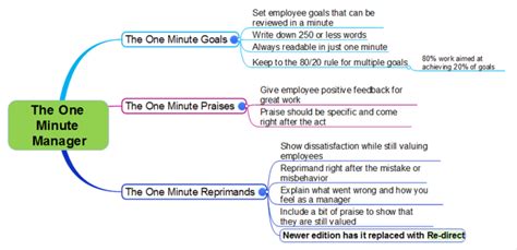 The One Minute Manager Mindmapper Mind Map Template Biggerplate