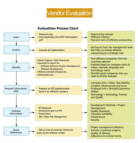 strategy procurement management vendor evalution