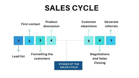 What Is Sales Cycle 7 Stages Of Sales Cycle