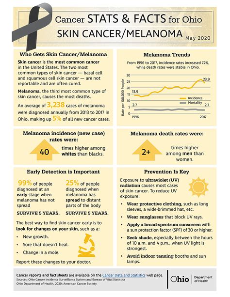 Skin Cancermelanoma Cancer Stats And Facts For Ohio