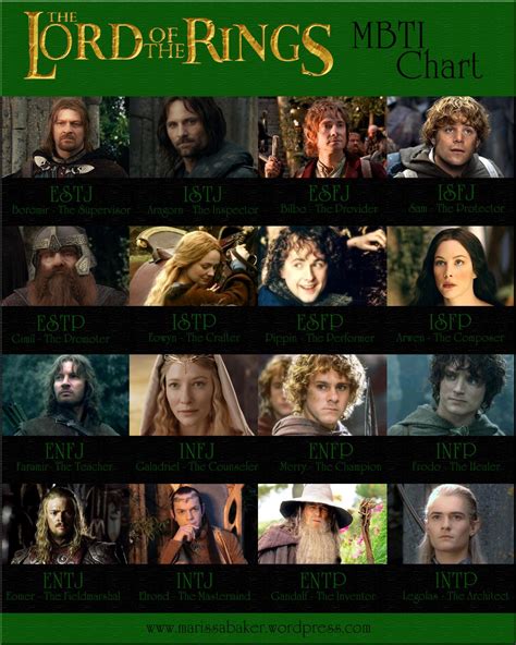 Lord Of The Rings Mbti Mbti Mbti Charts Myers Briggs Personality Types