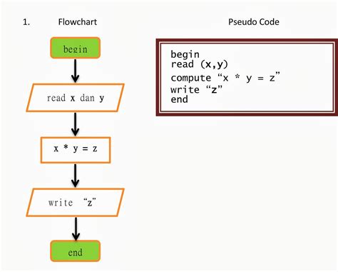 Algoritma Pemrograman Cara Membuat Pseudocode Dan Flowchart Otosection