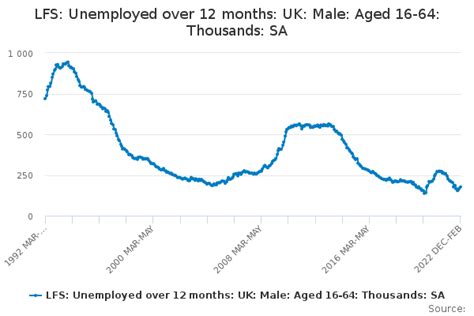Lfs Unemployed Over 12 Months Uk Male Aged 16 64 Thousands Sa Office For National Statistics