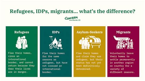refugee vs idp vs migrant… what s the difference concern worldwide