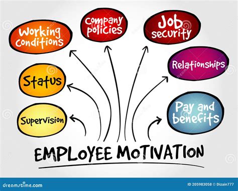 Employee Motivation Mind Map Stock Illustration Illustration Of