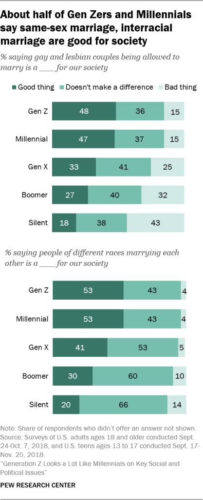 About Half Of Gen Zers And Millennials Say Same Sex Marriage