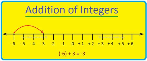Addition Of Integers Adding Integers On A Number Line Examples
