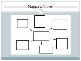 Ciced/cvu københavn & nordsjælland other titles: mappa concettuale vuota da compilare - Ricerca Google ...