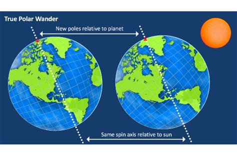 Polar Wander Infographic   Funk ?fm=jpg&fl=progressive&w=660&h=433&fit=fill