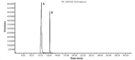 Gc Chromatogram Of 1 µl Injection Of Mixture Of 400 µgml Pr A And 50
