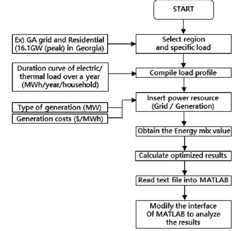Traditional Generation Allocation Process Download Scientific Diagram