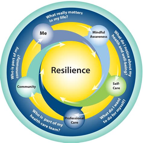 Burnout And Resilience Frequently Asked Questions Whole Health Library