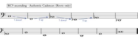 How To Write Music With Authentic And Plagal Cadences