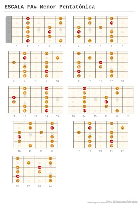 Escala Fa Menor Pentatônica A Fingering Diagram Made With Guitar