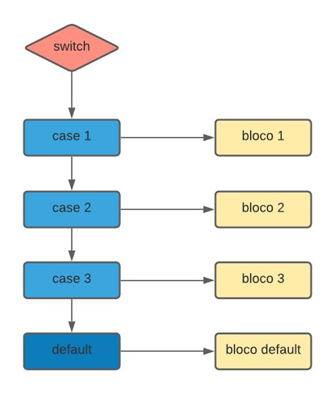 Como Usar O Switch Case No Javascript Programando Soluções