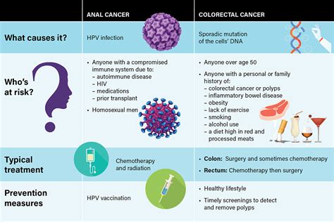 Incidences Of Anal Cancer On The Rise While Many Are Ignorant About Hpv