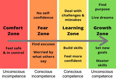 Stages Of Learning Four Stages