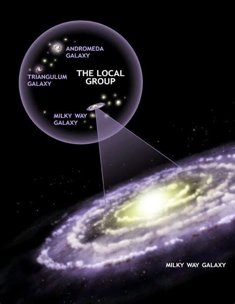 Our Home The Milky Way Galaxy Andromeda Galaxy Triangulum Galaxy