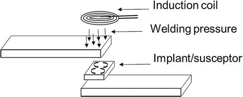 Schematic Of Induction Welding Setup With A Lap Shear Joint