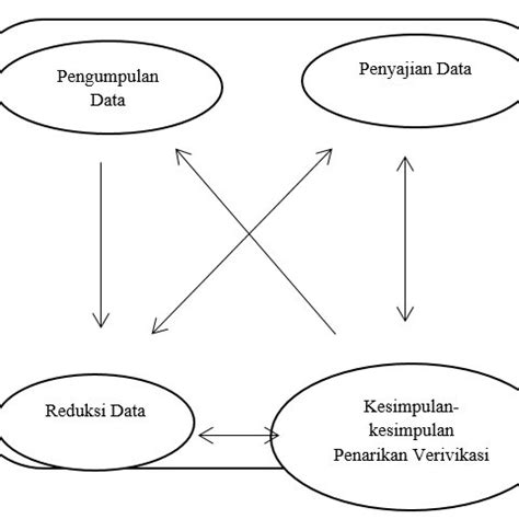 Gambar 1 Model Analisis Analisis Data Model Interaktif Miles Dan