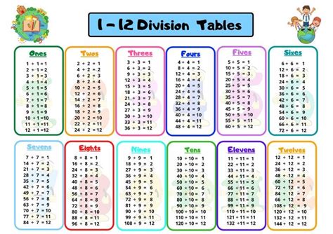 Division Tables Poster For Kids Math Chart Wall Art Etsy Math For