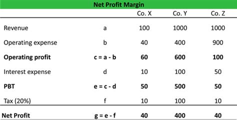 This is the overall profitability of a company. Net Profit Margin Ratio | Formula | Example | Calculation