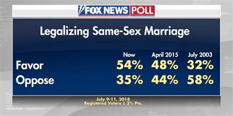 Fox News Poll Record Number Favors Same Sex Marriage Fox News
