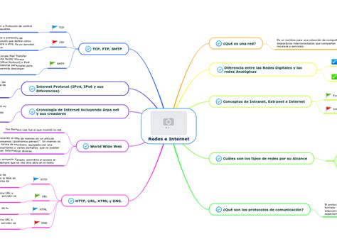 Redes E Internet Mind Map