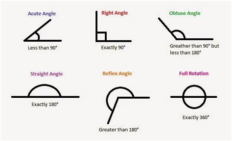 5 Easy Steps To Understand Angles Math Tutoring