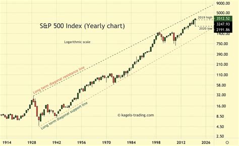 Find the latest performance data chart, historical data and news for s&p 500 (spx) at nasdaq.com. S&P 500 Forecast and Long-term Prediction (2020) | Kagels ...