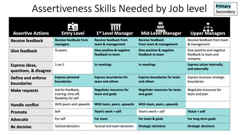 Important Assertiveness Skills You Need At Your Job Level Assertive Way