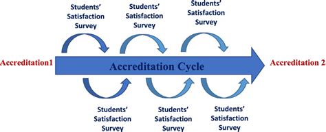 Relationship Between Accreditation Cycles And Students Satisfaction