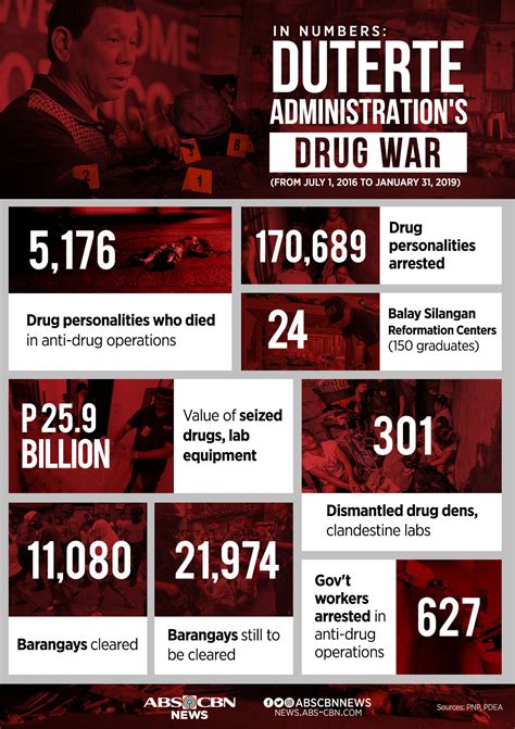 In Numbers Duterte Administrations Drug War Abs Cbn News