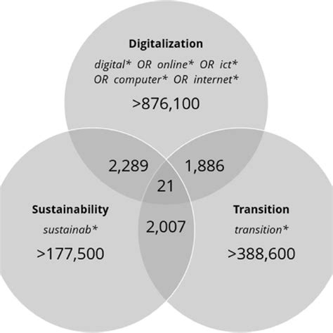 Pdf On Digitalization And Sustainability Transitions