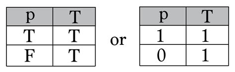 Biconditional Truth Table