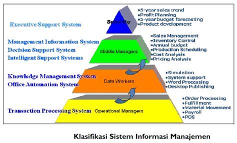 Manfaat Sistem Informasi Manajemen - Ilmu Ekonomi ID
