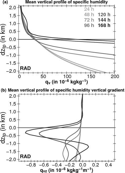 Instantaneous thermal tropopause-based domain mean values of (a ...