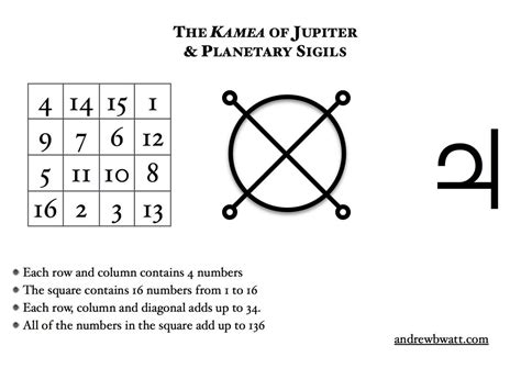 Kamea Jupiter Squared Symbol Astrology Signs Astrological Sign