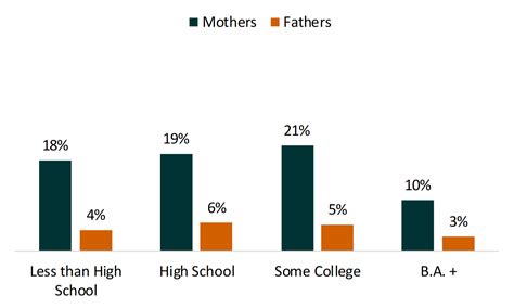 Resident Single Parents Mothers And Fathers