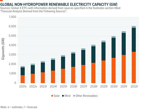 Renewable Energy Poised To Drive Growth In The Power Sector Global X Etfs