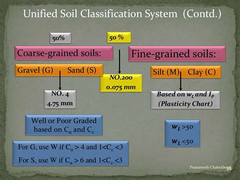 Classification Of Soil