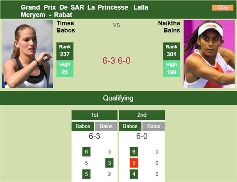 merciless timea babos rolls over bains in the qualifications to clash vs khromacheva at the