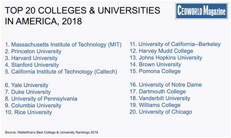 Americas Top 20 Colleges And Universities Wallethub Ranking 2018 Sorry