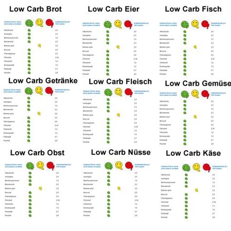 Die ketogene ratio bestimmt das massenverhältnis von fett zu kohlenhydraten + proteinen. Low Carb Lebensmittel Tabelle | Carbs, Low carb, Low carb